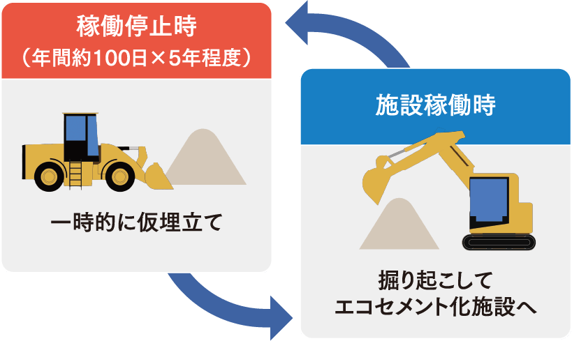 工事期間中の焼却灰処理のイメージ